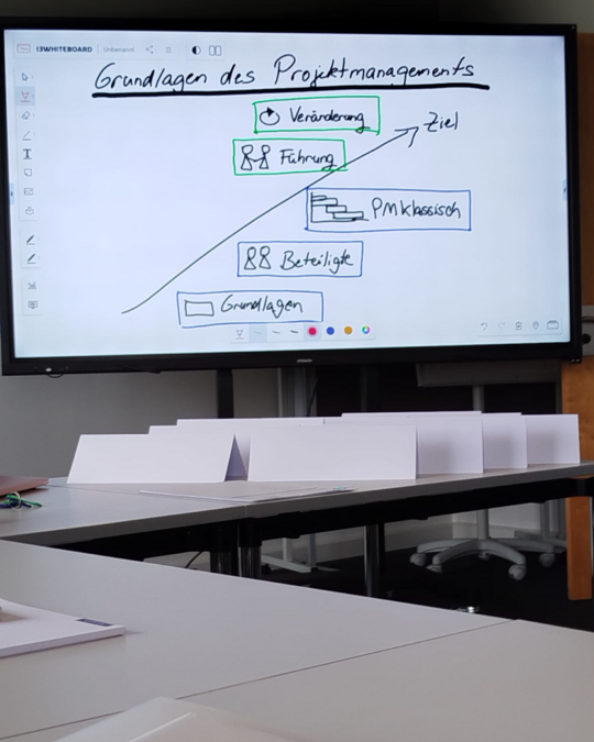 A whiteboard displays a flowchart titled "Grundlagen des Projektmanagements" (Fundamentals of Project Management). Key elements include "Veränderung" (Change), "Führung" (Leadership), "Beteiligte" (Participants), and "PM klassisch" (Classical PM), leading towards a goal. A table with blank name cards is visible in the foreground.